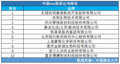 2024年中国CRO医药科技公司排名与行业趋势解析